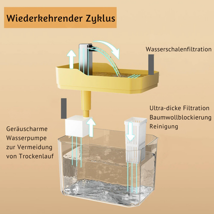 Premium Huisdier Drinkfontein voor Schoon Water